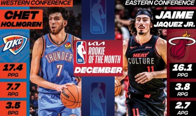  雷霆新秀霍姆格伦荣膺月最佳新秀  